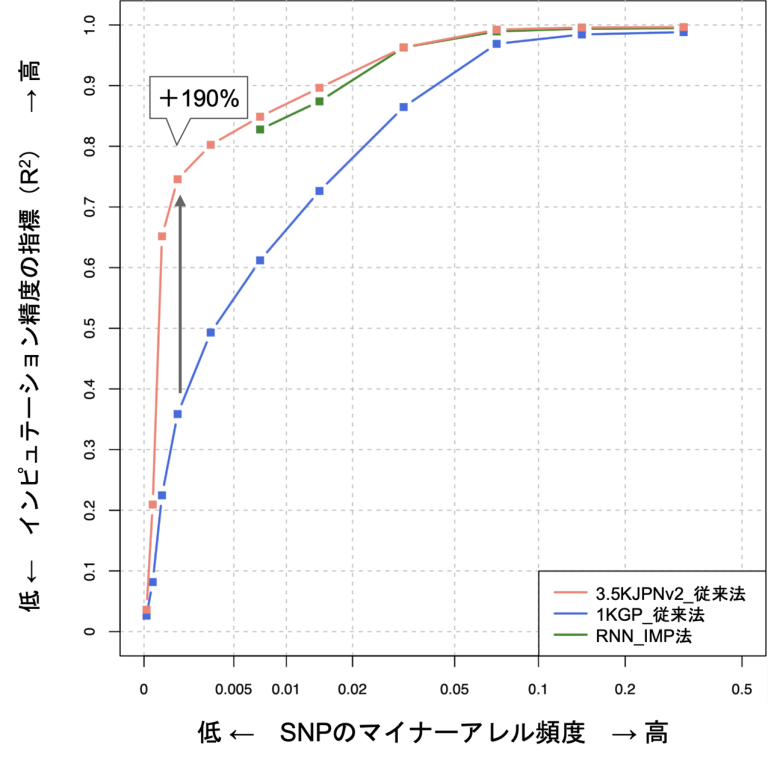 全ゲノム遺伝型推定技術の有用性をMYCODE Researchで確認 ～DeNAライフサイエンスと東北メディカル・メガバンク機構が第68回日本