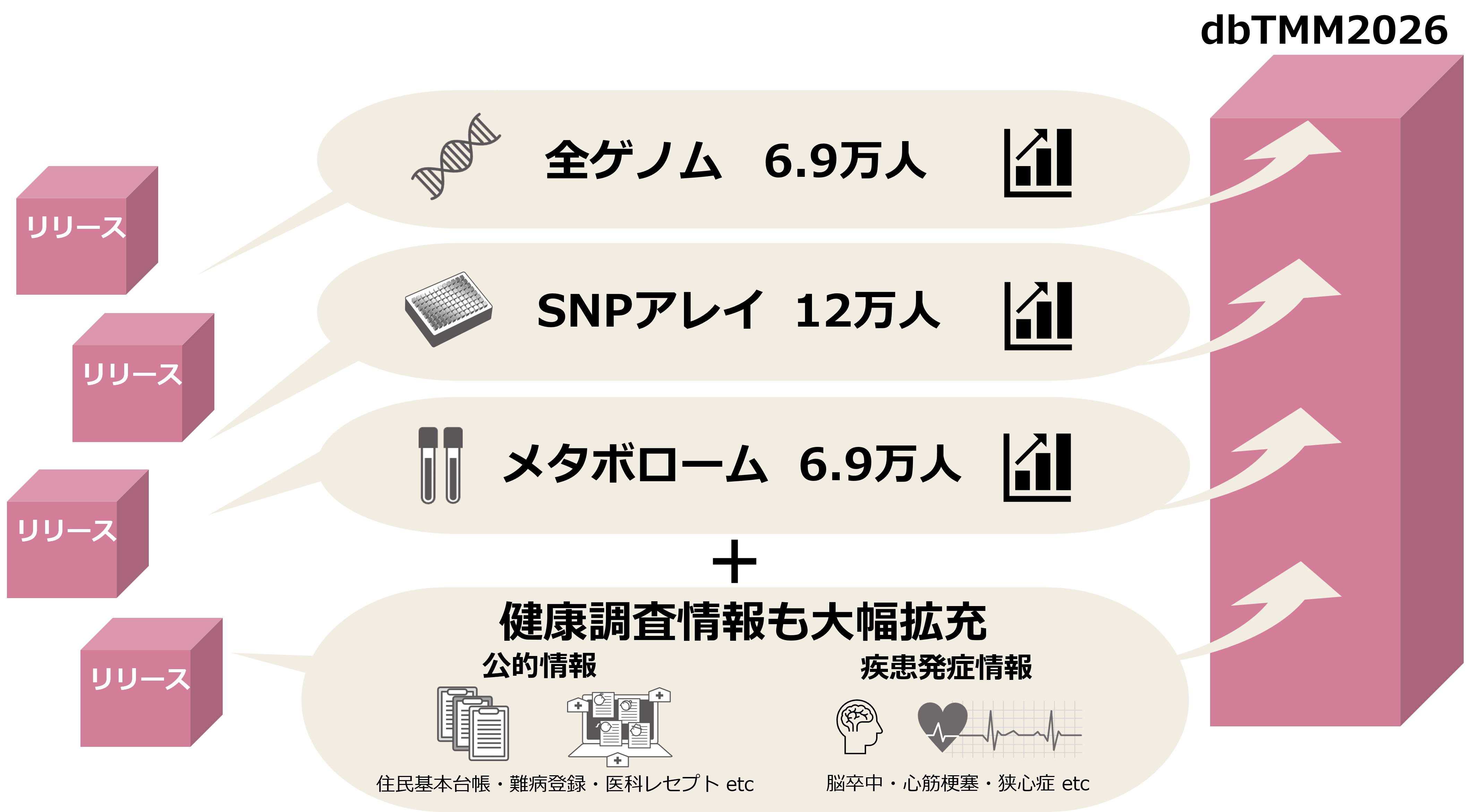 6.9万人分の全ゲノム解析情報を含む大規模データを分譲 ―集積された