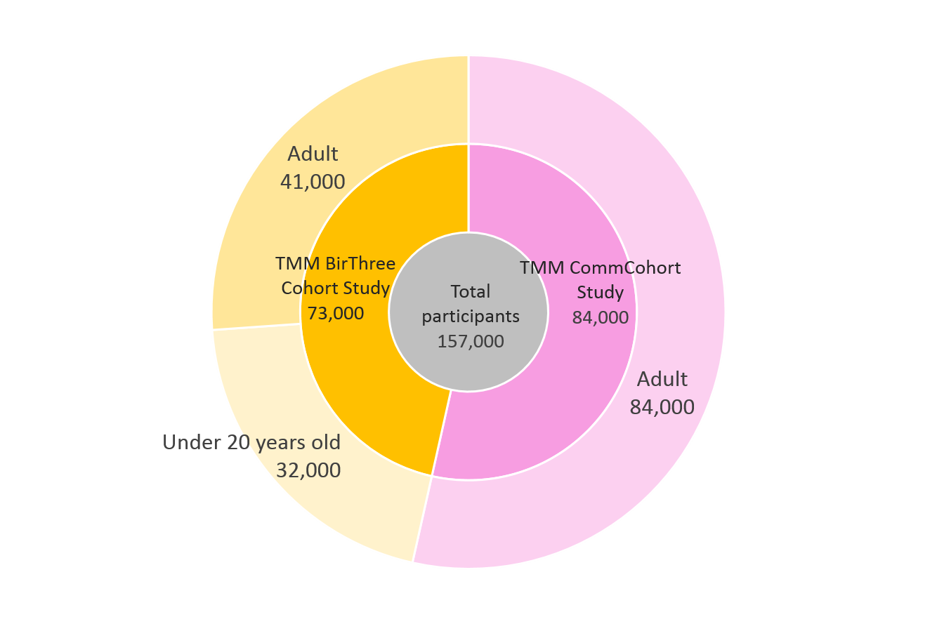 Cohort Study and Biobank｜ToMMo