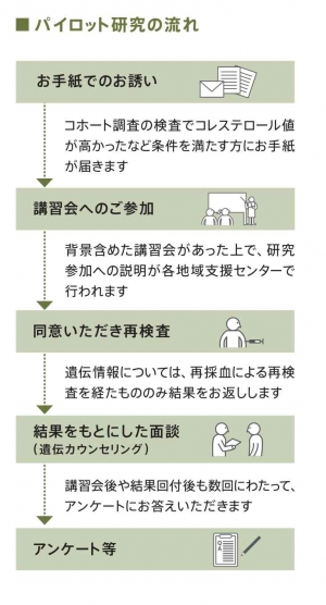 遺伝情報回付パイロット調査